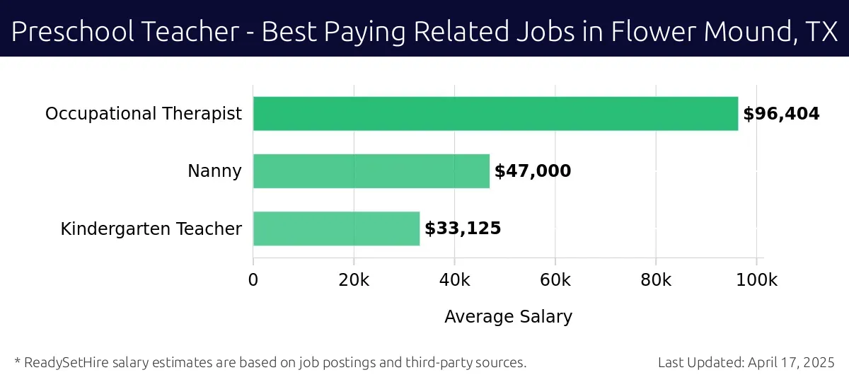 Graph displaying best paying related job salaries for Preschool Teacher jobs near Flower Mound, TX, highlighting Occupational Therapist with the highest at $96,404 and Kindergarten Teacher with the lowest at $33,125.