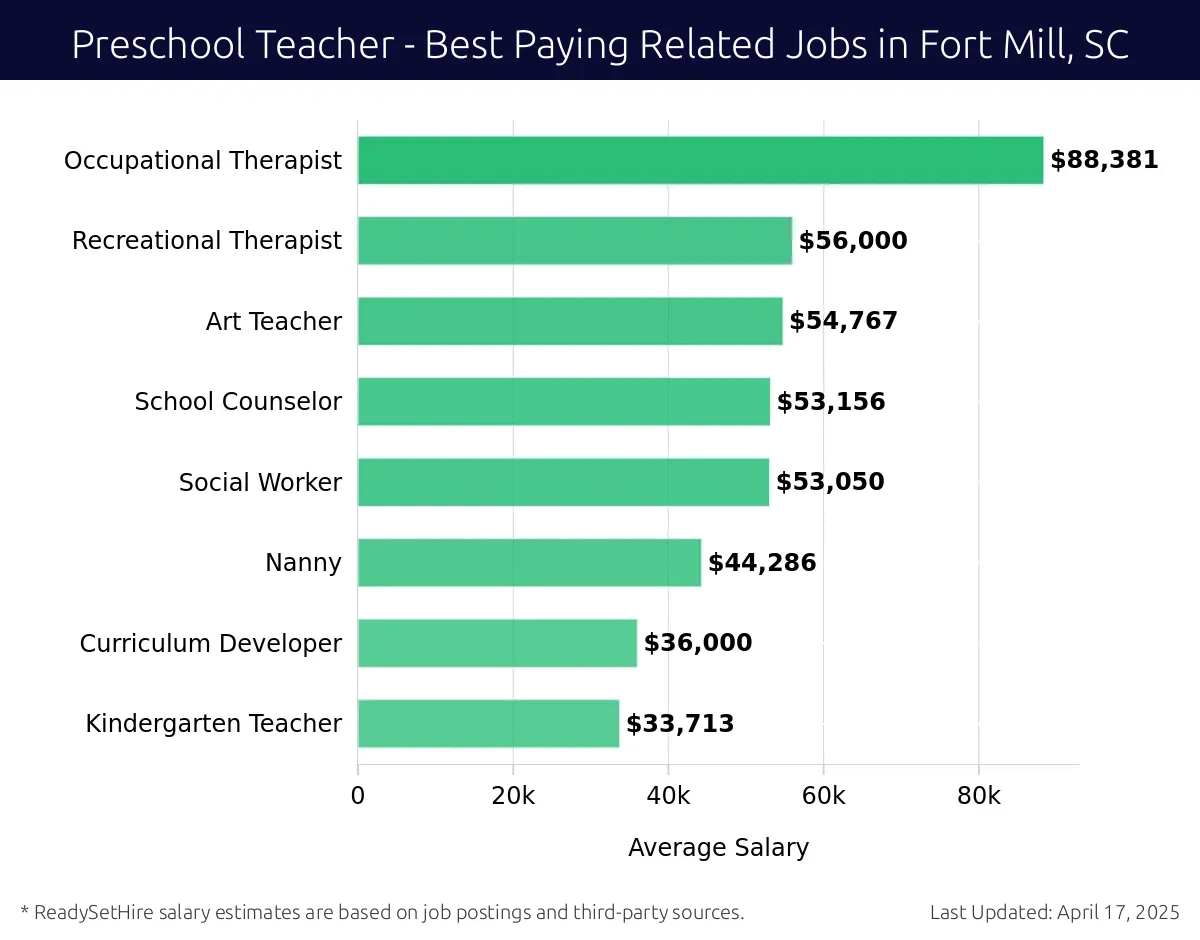 Graph displaying best paying related job salaries for Preschool Teacher jobs near Fort Mill, SC, highlighting Occupational Therapist with the highest at $88,381 and Kindergarten Teacher with the lowest at $33,713.