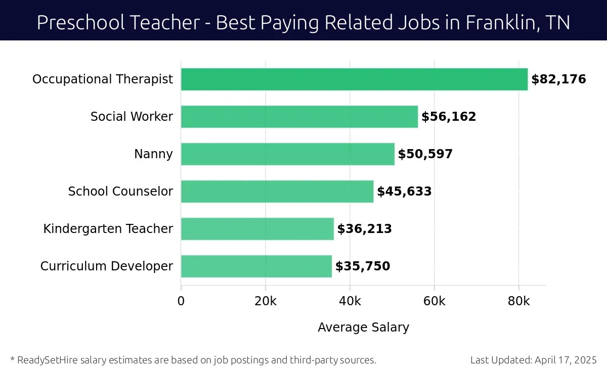 Graph displaying best paying related job salaries for Preschool Teacher jobs near Franklin, TN, highlighting Occupational Therapist with the highest at $82,176 and Curriculum Developer with the lowest at $35,750.