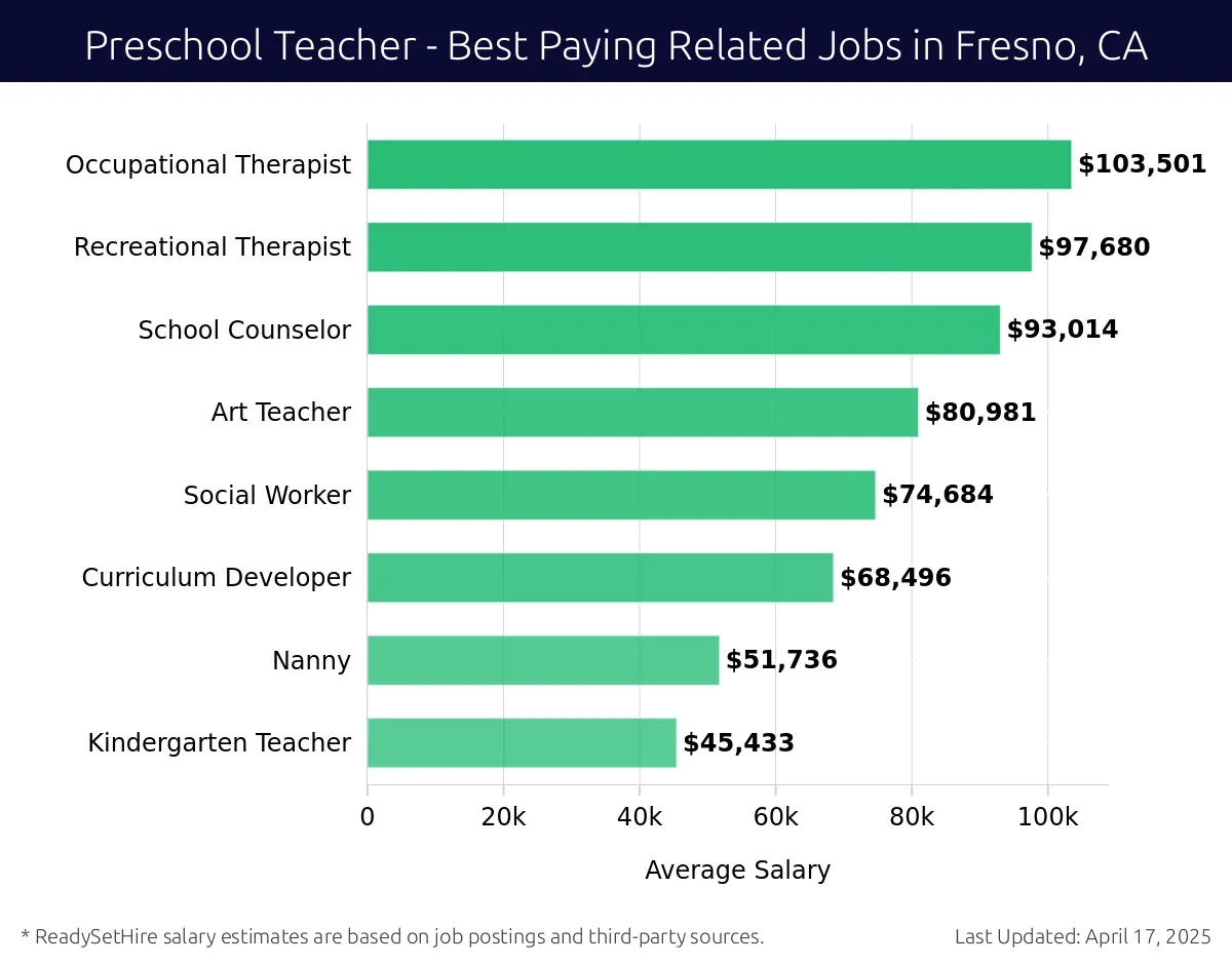 Graph displaying best paying related job salaries for Preschool Teacher jobs near Fresno, CA, highlighting Occupational Therapist with the highest at $103,501 and Kindergarten Teacher with the lowest at $45,433.