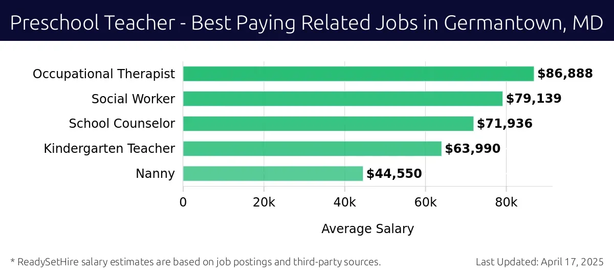 Graph displaying best paying related job salaries for Preschool Teacher jobs near Germantown, MD, highlighting Occupational Therapist with the highest at $86,888 and Nanny with the lowest at $44,550.