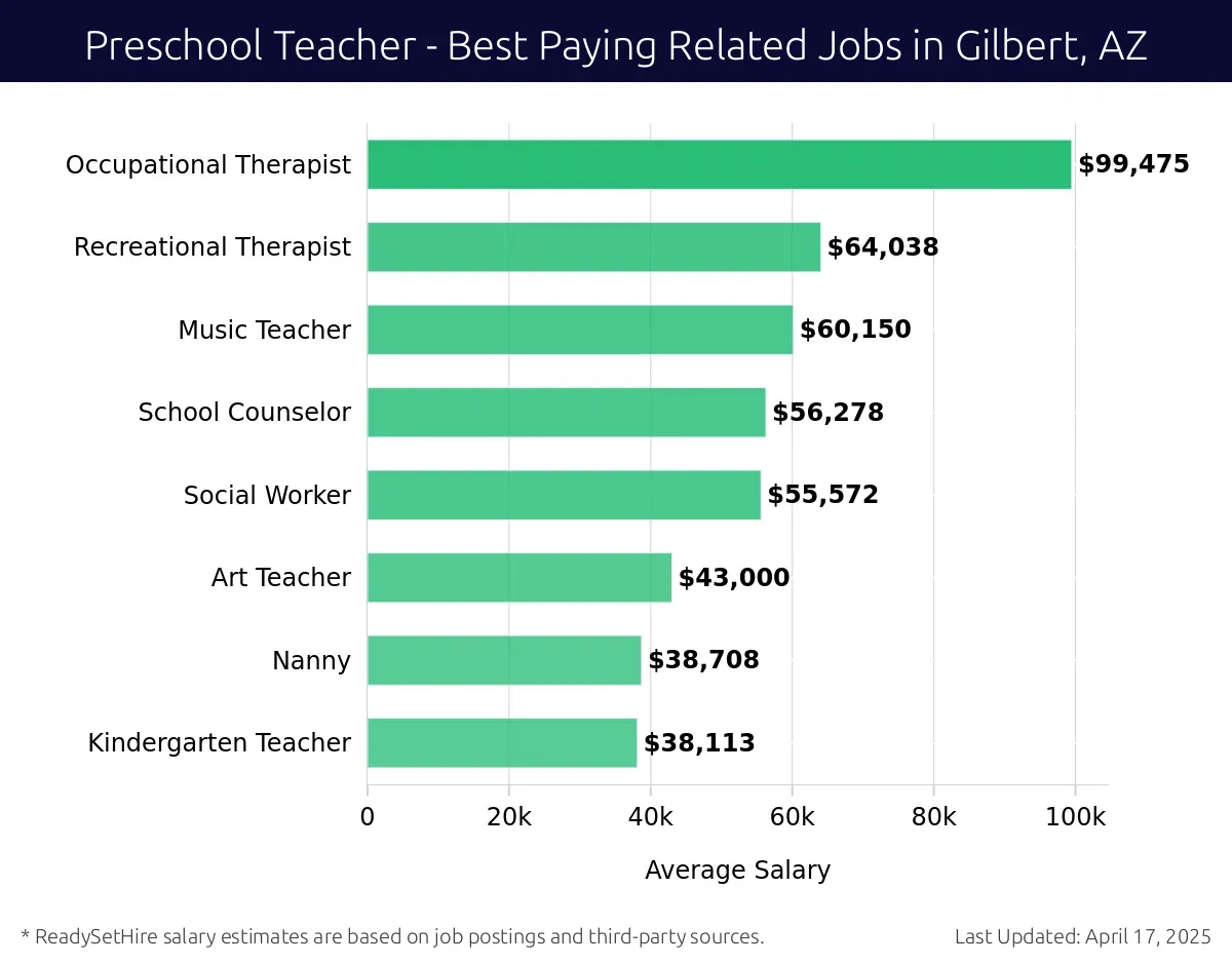Graph displaying best paying related job salaries for Preschool Teacher jobs near Gilbert, AZ, highlighting Occupational Therapist with the highest at $99,475 and Kindergarten Teacher with the lowest at $38,113.