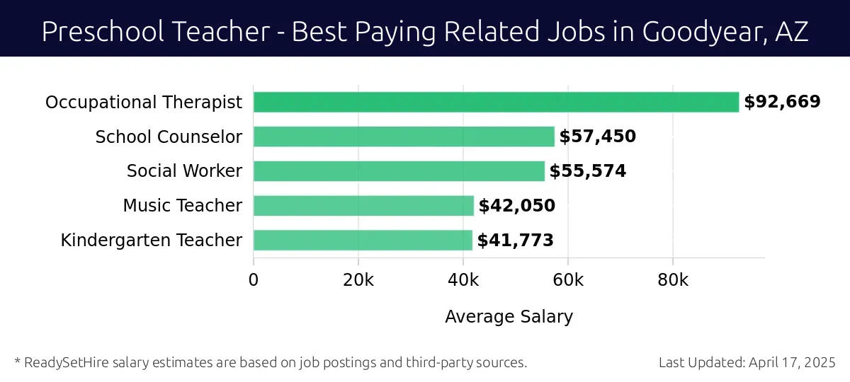 Graph displaying best paying related job salaries for Preschool Teacher jobs near Goodyear, AZ, highlighting Occupational Therapist with the highest at $92,669 and Kindergarten Teacher with the lowest at $41,773.