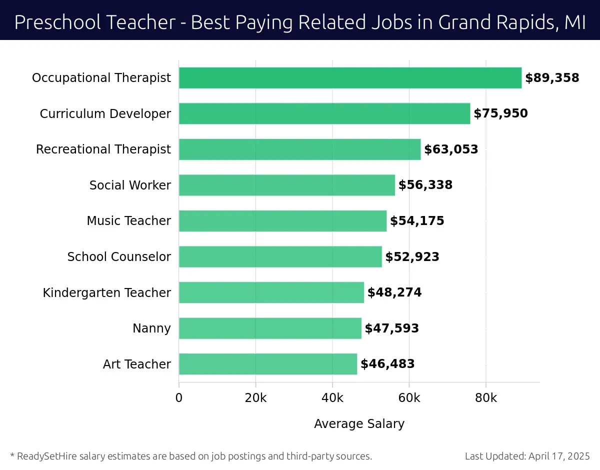 Graph displaying best paying related job salaries for Preschool Teacher jobs near Grand Rapids, MI, highlighting Occupational Therapist with the highest at $89,358 and Art Teacher with the lowest at $46,483.