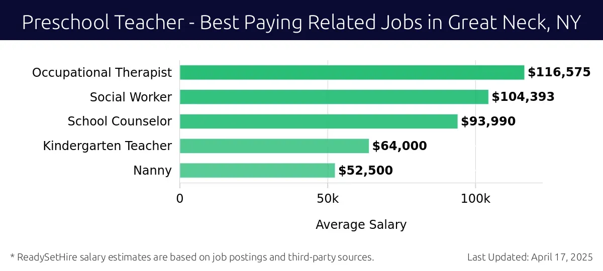 Graph displaying best paying related job salaries for Preschool Teacher jobs near Great Neck, NY, highlighting Occupational Therapist with the highest at $116,575 and Nanny with the lowest at $52,500.
