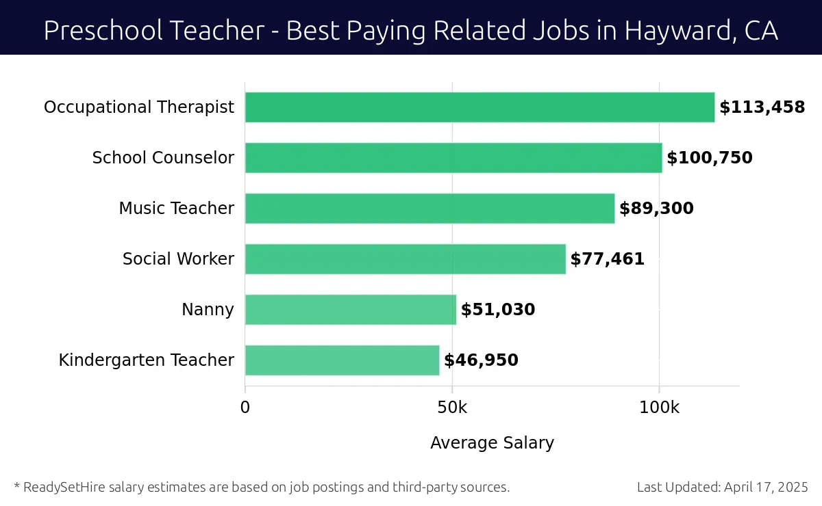Graph displaying best paying related job salaries for Preschool Teacher jobs near Hayward, CA, highlighting Occupational Therapist with the highest at $113,458 and Kindergarten Teacher with the lowest at $46,950.