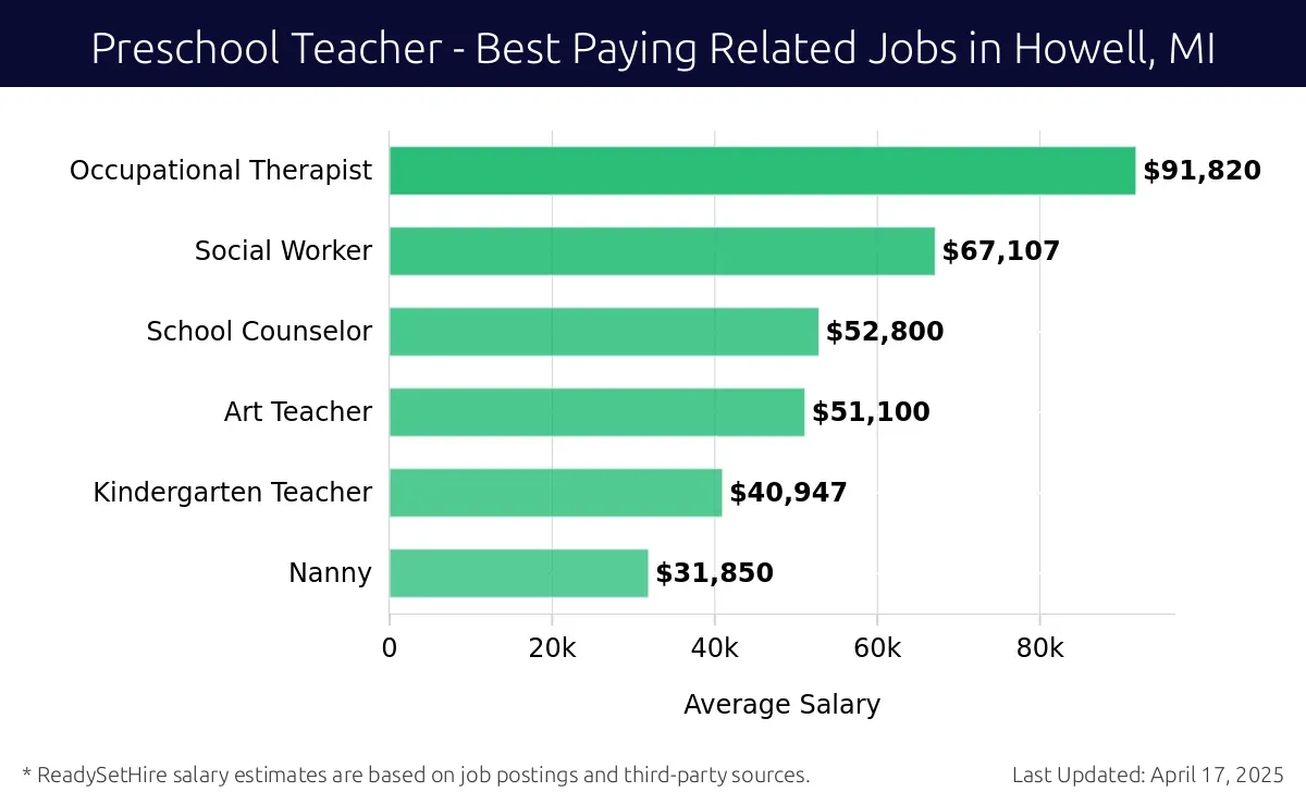 Graph displaying best paying related job salaries for Preschool Teacher jobs near Howell, MI, highlighting Occupational Therapist with the highest at $91,820 and Nanny with the lowest at $31,850.