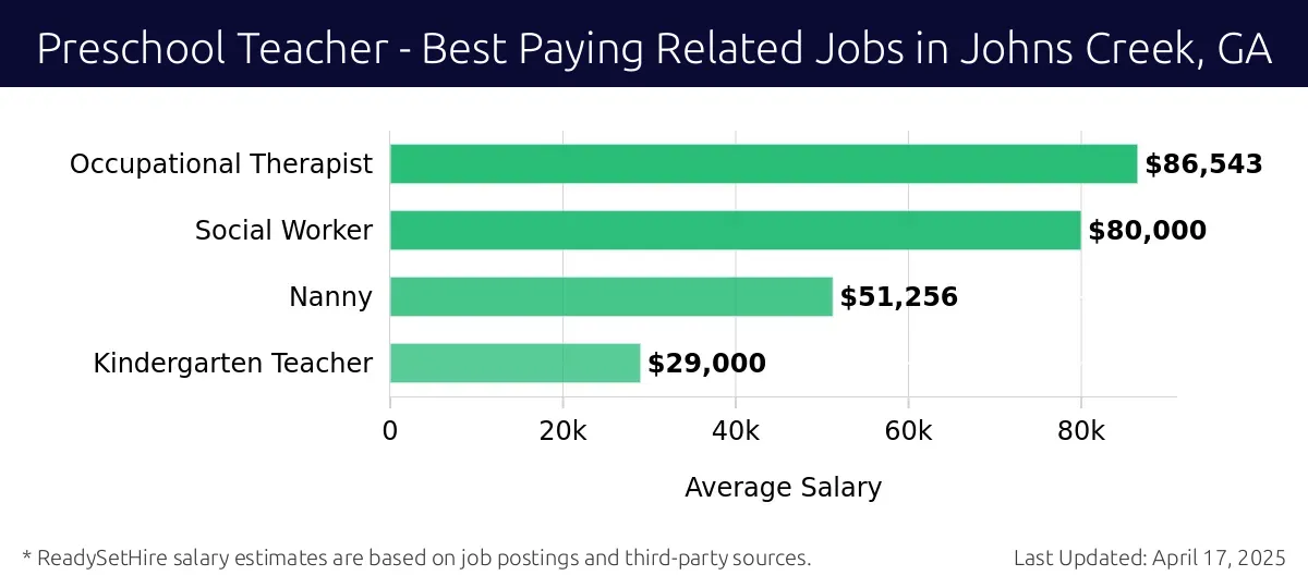 Graph displaying best paying related job salaries for Preschool Teacher jobs near Johns Creek, GA, highlighting Occupational Therapist with the highest at $86,543 and Kindergarten Teacher with the lowest at $29,000.