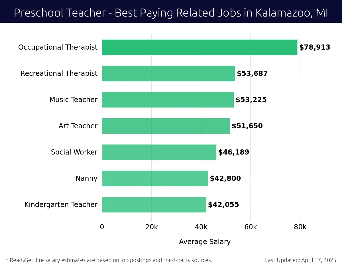 Graph displaying best paying related job salaries for Preschool Teacher jobs near Kalamazoo, MI, highlighting Occupational Therapist with the highest at $78,913 and Kindergarten Teacher with the lowest at $42,055.