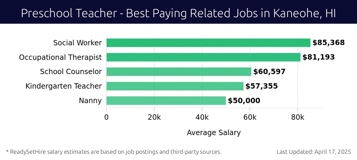 Graph displaying best paying related job salaries for Preschool Teacher jobs near Kaneohe, HI, highlighting Social Worker with the highest at $85,368 and Nanny with the lowest at $50,000.