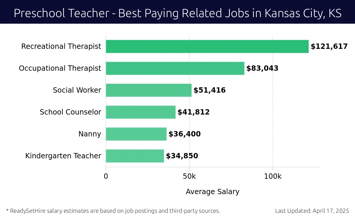 Graph displaying best paying related job salaries for Preschool Teacher jobs near Kansas City, KS, highlighting Recreational Therapist with the highest at $121,617 and Kindergarten Teacher with the lowest at $34,850.