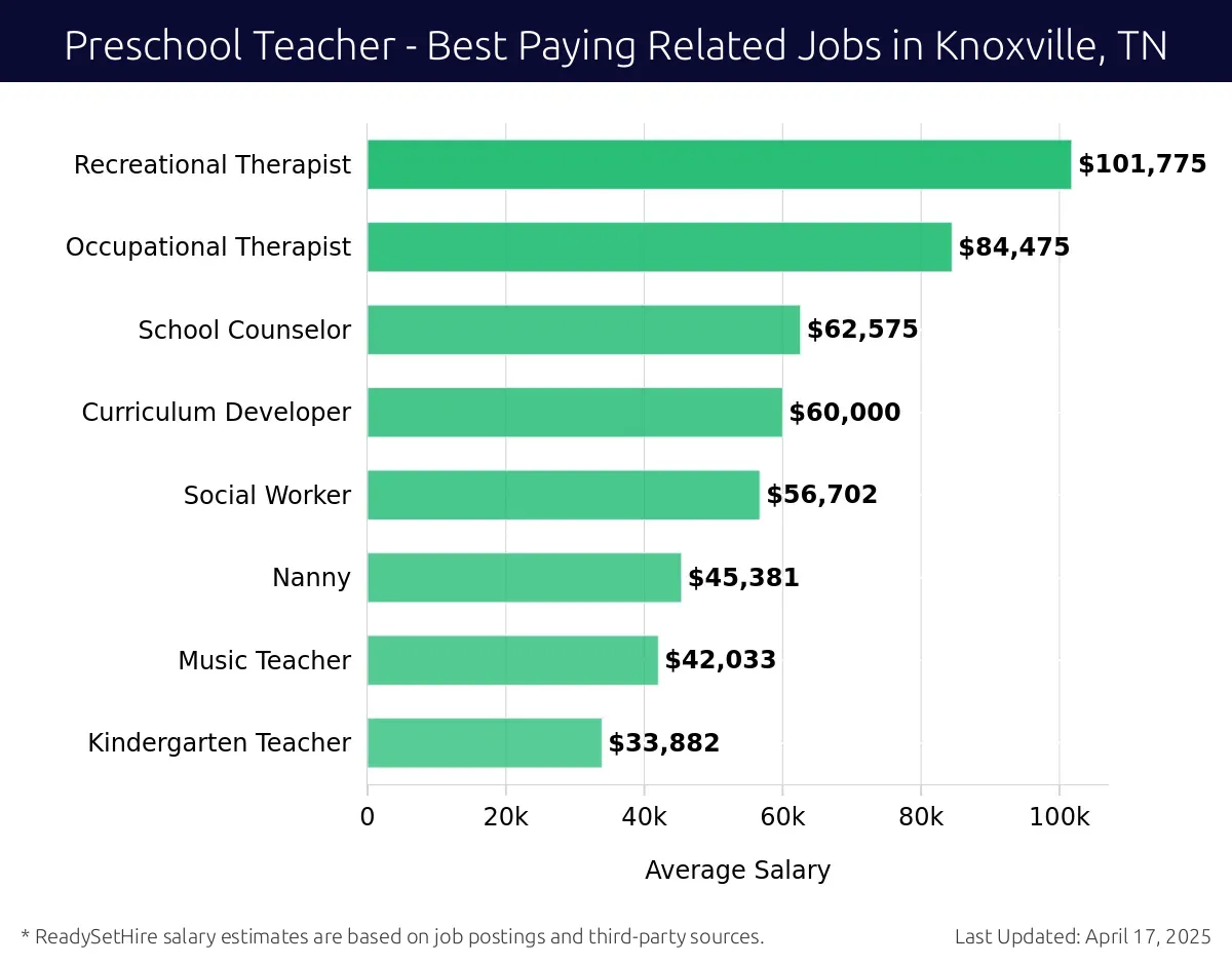 Graph displaying best paying related job salaries for Preschool Teacher jobs near Knoxville, TN, highlighting Recreational Therapist with the highest at $101,775 and Kindergarten Teacher with the lowest at $33,882.