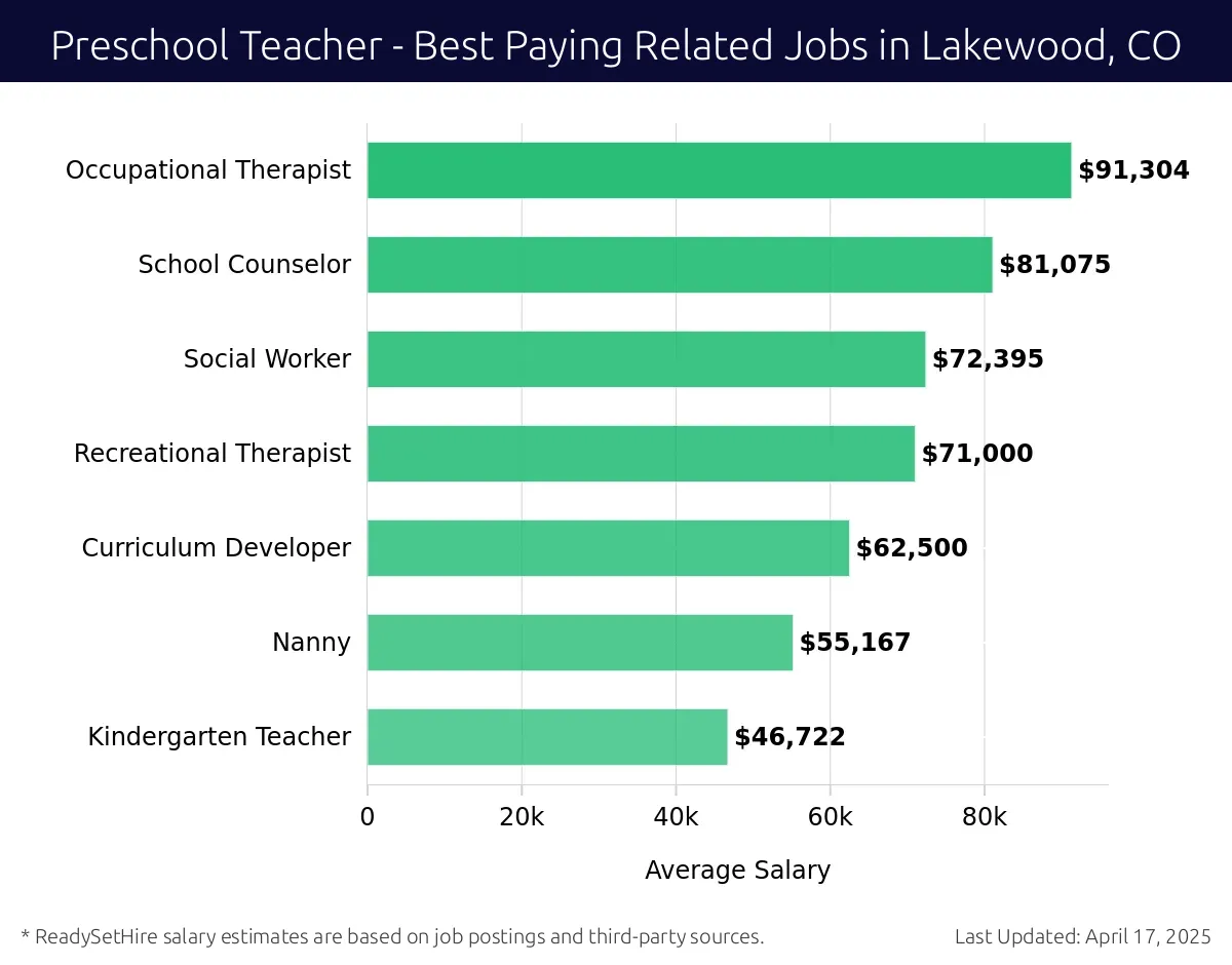 Graph displaying best paying related job salaries for Preschool Teacher jobs near Lakewood, CO, highlighting Occupational Therapist with the highest at $91,304 and Kindergarten Teacher with the lowest at $46,722.