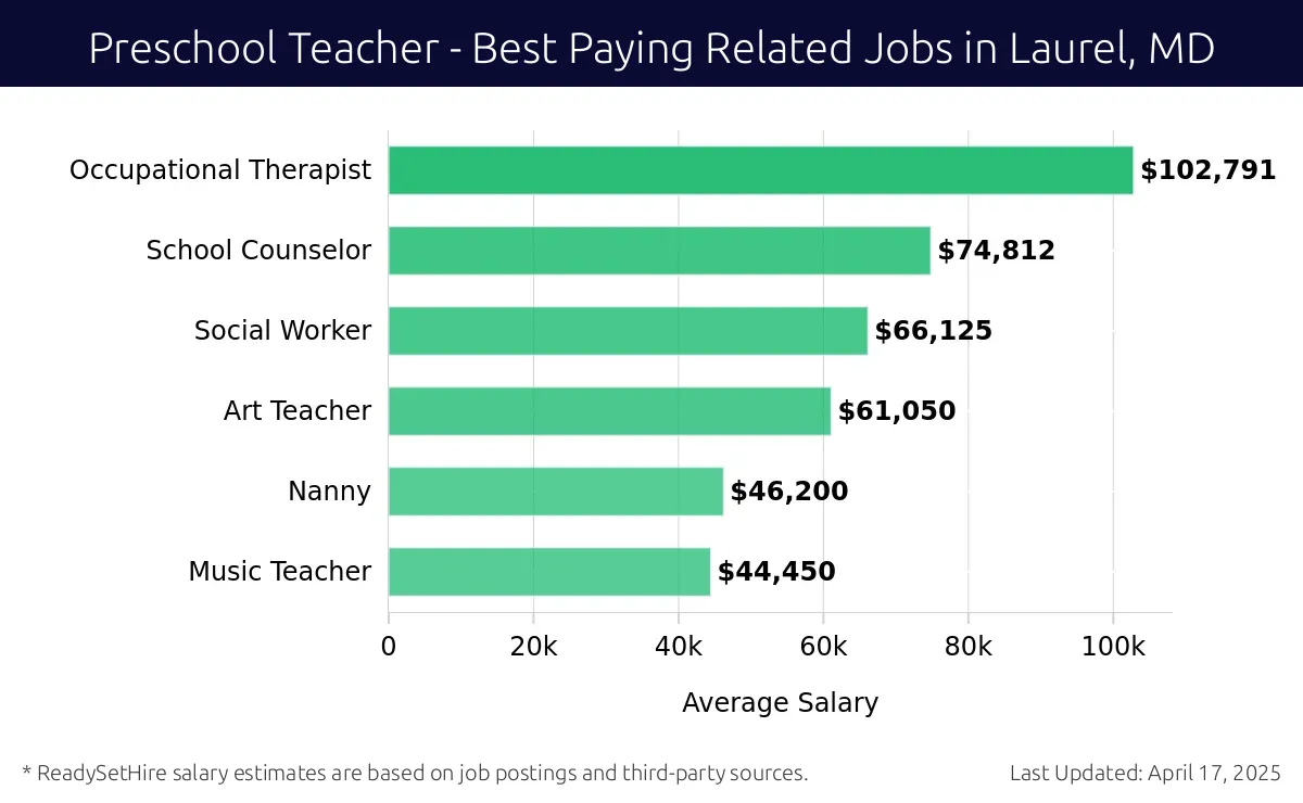 Graph displaying best paying related job salaries for Preschool Teacher jobs near Laurel, MD, highlighting Occupational Therapist with the highest at $102,791 and Music Teacher with the lowest at $44,450.