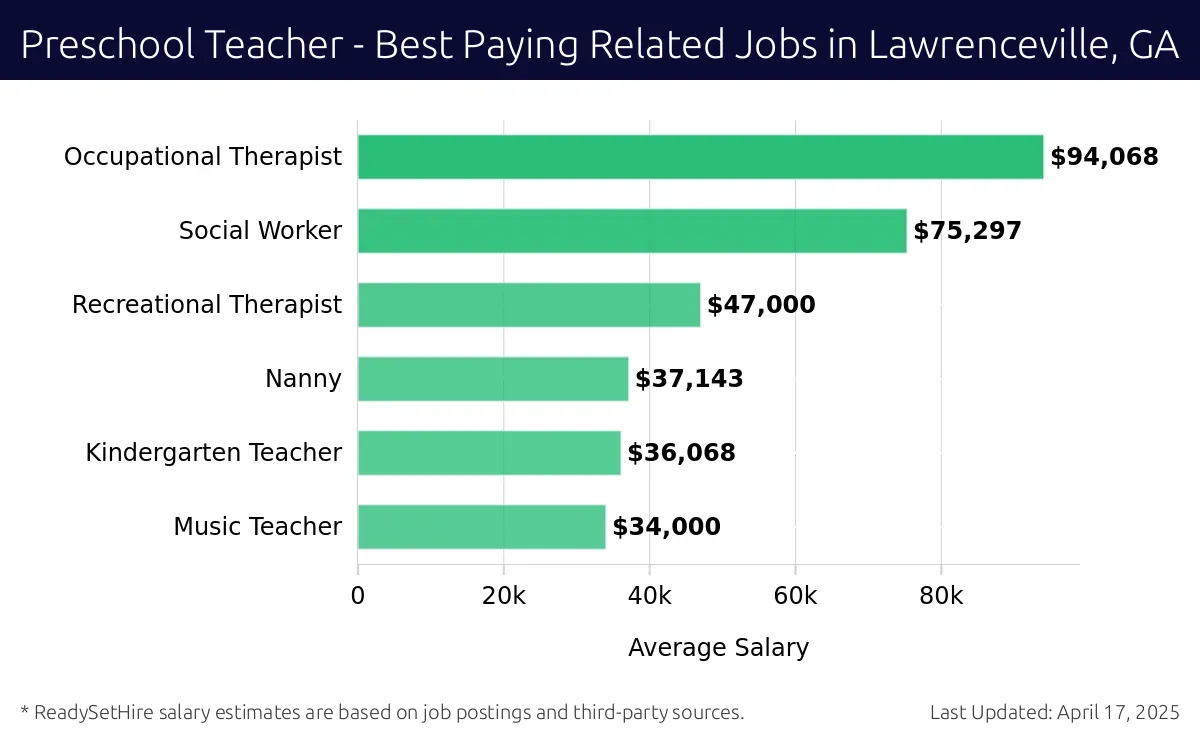 Graph displaying best paying related job salaries for Preschool Teacher jobs near Lawrenceville, GA, highlighting Occupational Therapist with the highest at $94,068 and Music Teacher with the lowest at $34,000.