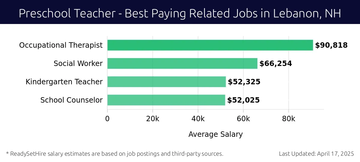 Graph displaying best paying related job salaries for Preschool Teacher jobs near Lebanon, NH, highlighting Occupational Therapist with the highest at $90,818 and School Counselor with the lowest at $52,025.