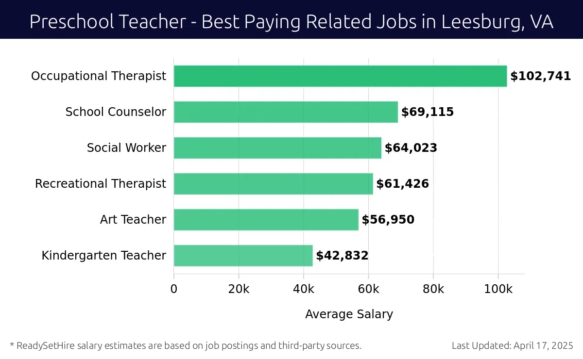 Graph displaying best paying related job salaries for Preschool Teacher jobs near Leesburg, VA, highlighting Occupational Therapist with the highest at $102,741 and Kindergarten Teacher with the lowest at $42,832.