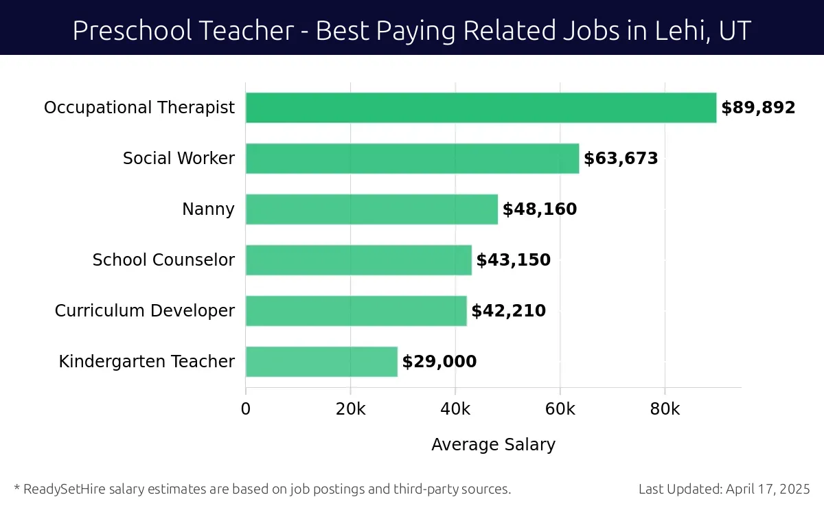 Graph displaying best paying related job salaries for Preschool Teacher jobs near Lehi, UT, highlighting Occupational Therapist with the highest at $89,892 and Kindergarten Teacher with the lowest at $29,000.