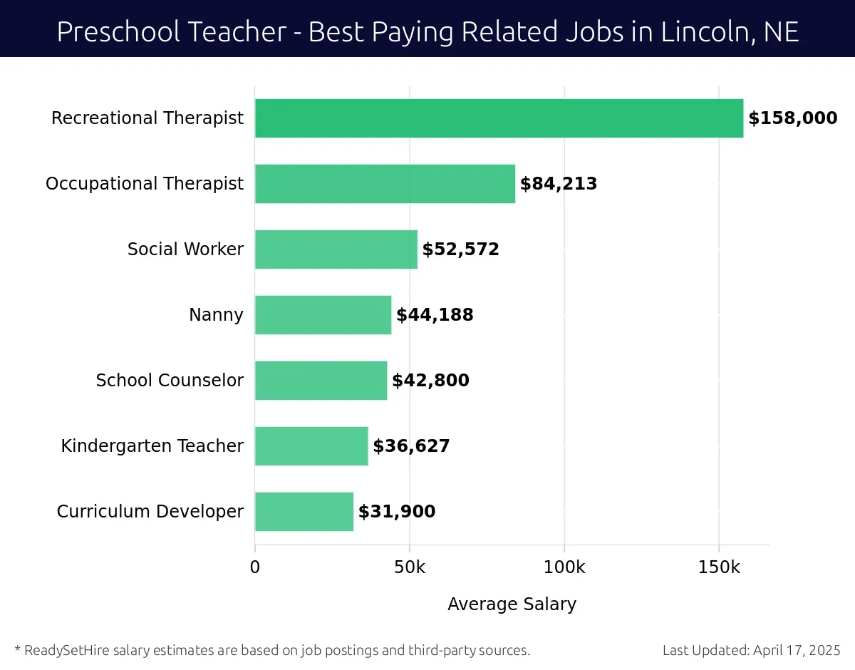 Graph displaying best paying related job salaries for Preschool Teacher jobs near Lincoln, NE, highlighting Recreational Therapist with the highest at $158,000 and Curriculum Developer with the lowest at $31,900.
