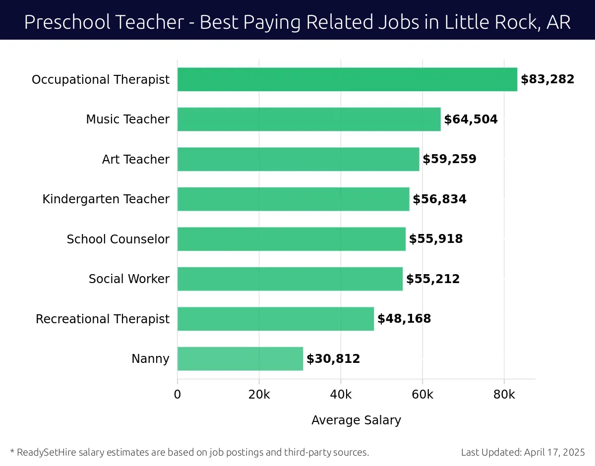 Graph displaying best paying related job salaries for Preschool Teacher jobs near Little Rock, AR, highlighting Occupational Therapist with the highest at $83,282 and Nanny with the lowest at $30,812.