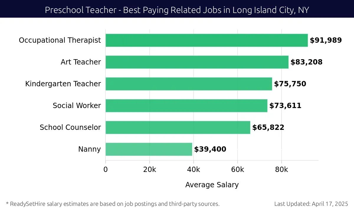 Graph displaying best paying related job salaries for Preschool Teacher jobs near Long Island City, NY, highlighting Occupational Therapist with the highest at $91,989 and Nanny with the lowest at $39,400.