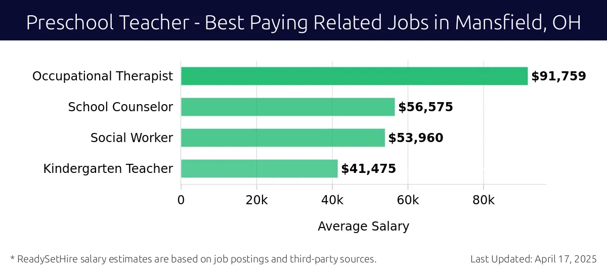 Graph displaying best paying related job salaries for Preschool Teacher jobs near Mansfield, OH, highlighting Occupational Therapist with the highest at $91,759 and Kindergarten Teacher with the lowest at $41,475.
