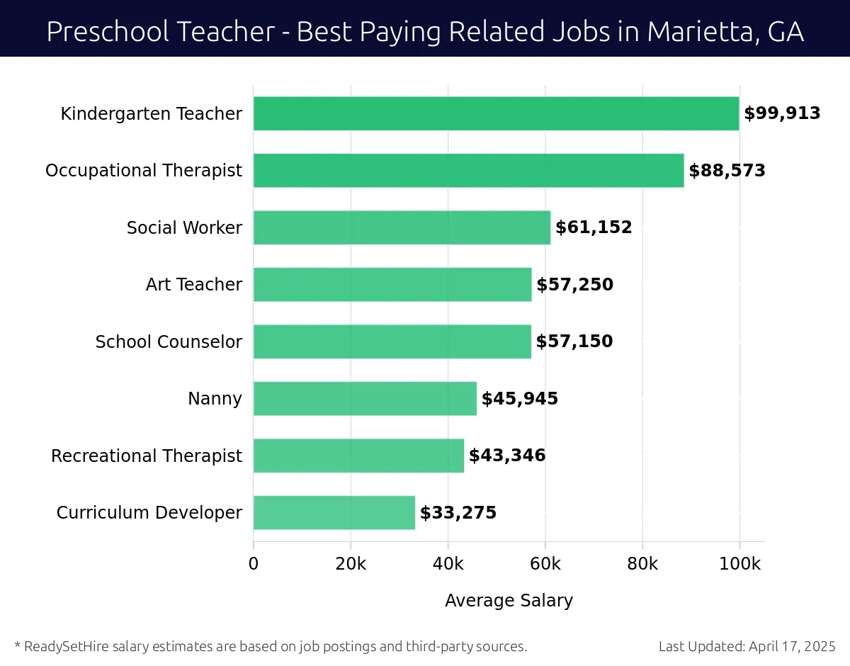 Graph displaying best paying related job salaries for Preschool Teacher jobs near Marietta, GA, highlighting Kindergarten Teacher with the highest at $99,913 and Curriculum Developer with the lowest at $33,275.