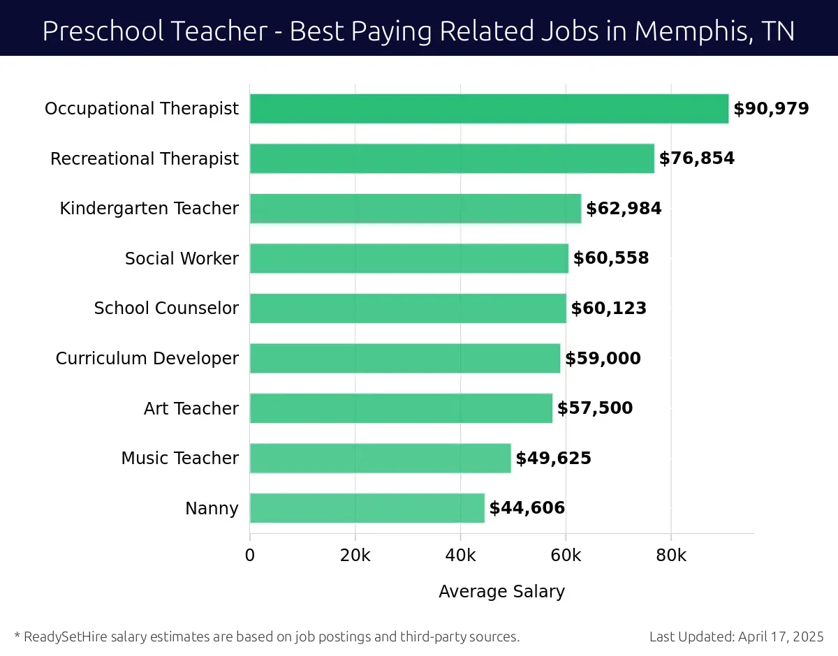 Graph displaying best paying related job salaries for Preschool Teacher jobs near Memphis, TN, highlighting Occupational Therapist with the highest at $90,979 and Nanny with the lowest at $44,606.