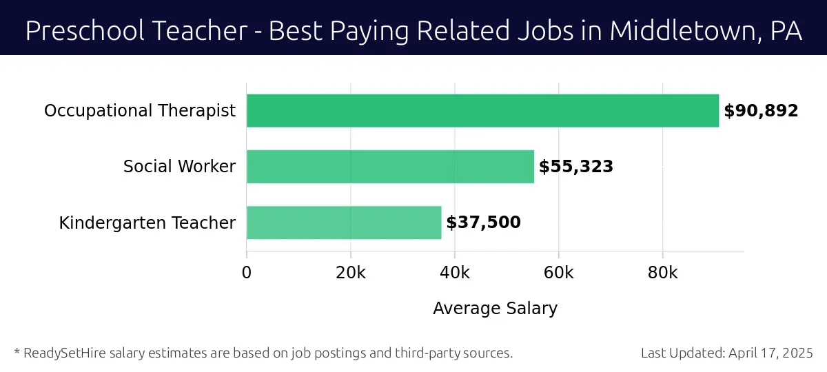 Graph displaying best paying related job salaries for Preschool Teacher jobs near Middletown, PA, highlighting Occupational Therapist with the highest at $90,892 and Kindergarten Teacher with the lowest at $37,500.