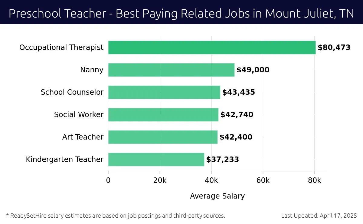 Graph displaying best paying related job salaries for Preschool Teacher jobs near Mount Juliet, TN, highlighting Occupational Therapist with the highest at $80,473 and Kindergarten Teacher with the lowest at $37,233.