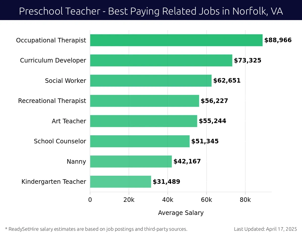 Graph displaying best paying related job salaries for Preschool Teacher jobs near Norfolk, VA, highlighting Occupational Therapist with the highest at $88,966 and Kindergarten Teacher with the lowest at $31,489.