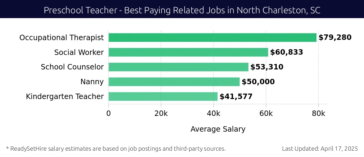 Graph displaying best paying related job salaries for Preschool Teacher jobs near North Charleston, SC, highlighting Occupational Therapist with the highest at $79,280 and Kindergarten Teacher with the lowest at $41,577.