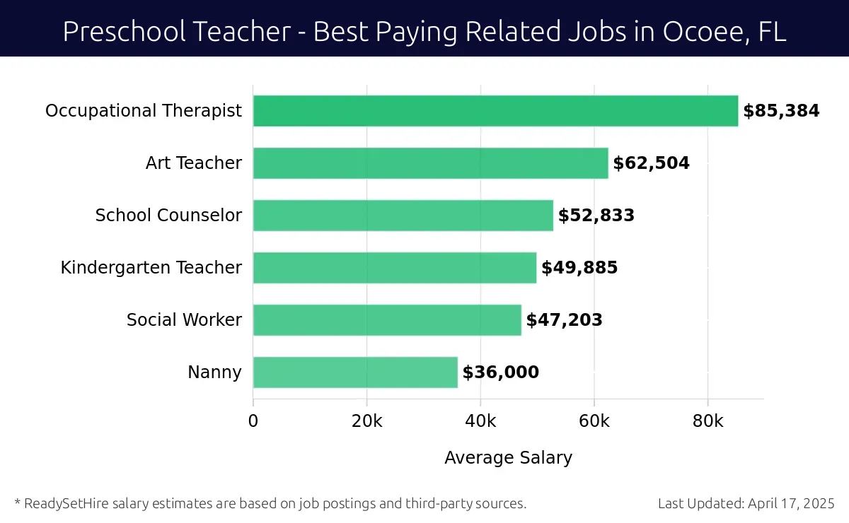 Graph displaying best paying related job salaries for Preschool Teacher jobs near Ocoee, FL, highlighting Occupational Therapist with the highest at $85,384 and Nanny with the lowest at $36,000.