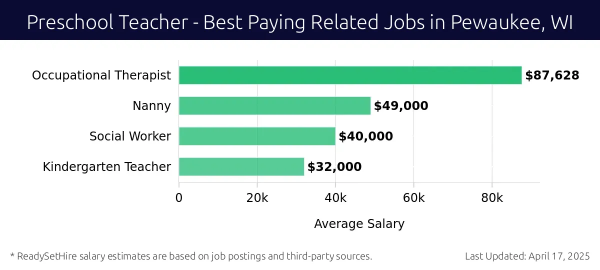 Graph displaying best paying related job salaries for Preschool Teacher jobs near Pewaukee, WI, highlighting Occupational Therapist with the highest at $87,628 and Kindergarten Teacher with the lowest at $32,000.