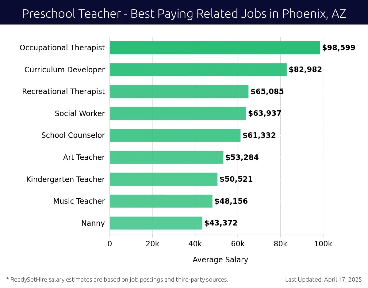 Graph displaying best paying related job salaries for Preschool Teacher jobs near Phoenix, AZ, highlighting Occupational Therapist with the highest at $98,599 and Nanny with the lowest at $43,372.