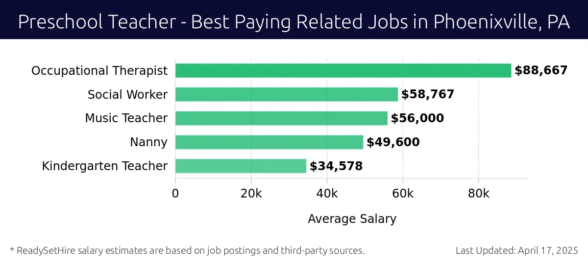 Graph displaying best paying related job salaries for Preschool Teacher jobs near Phoenixville, PA, highlighting Occupational Therapist with the highest at $88,667 and Kindergarten Teacher with the lowest at $34,578.