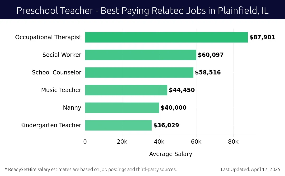 Graph displaying best paying related job salaries for Preschool Teacher jobs near Plainfield, IL, highlighting Occupational Therapist with the highest at $87,901 and Kindergarten Teacher with the lowest at $36,029.