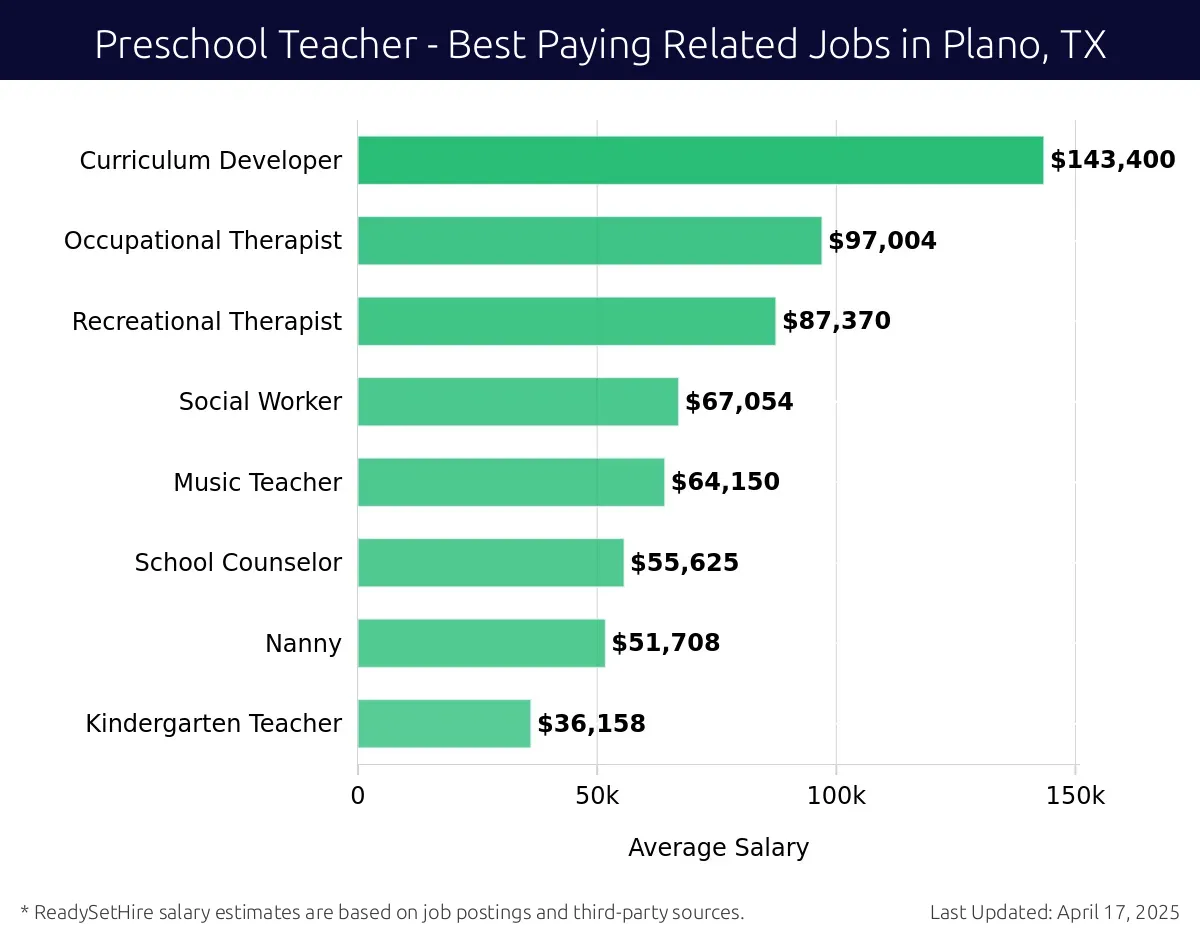 Graph displaying best paying related job salaries for Preschool Teacher jobs near Plano, TX, highlighting Curriculum Developer with the highest at $143,400 and Kindergarten Teacher with the lowest at $36,158.