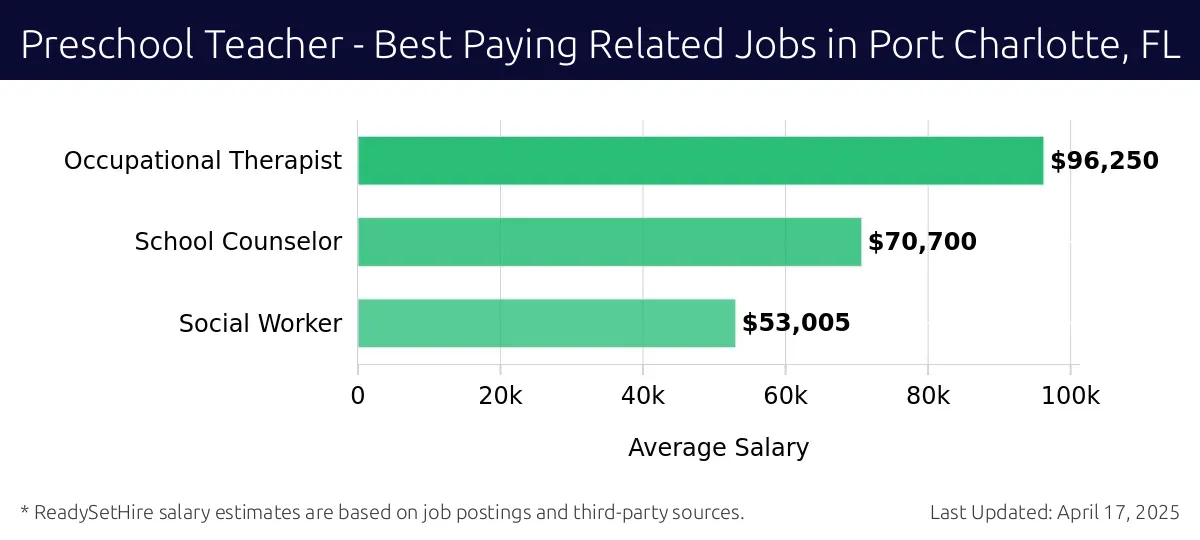 Graph displaying best paying related job salaries for Preschool Teacher jobs near Port Charlotte, FL, highlighting Occupational Therapist with the highest at $96,250 and Social Worker with the lowest at $53,005.