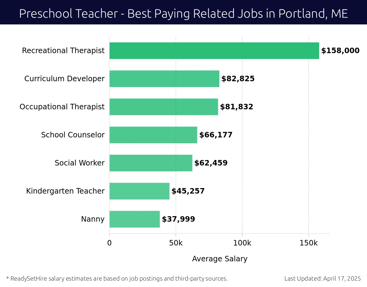 Graph displaying best paying related job salaries for Preschool Teacher jobs near Portland, ME, highlighting Recreational Therapist with the highest at $158,000 and Nanny with the lowest at $37,999.