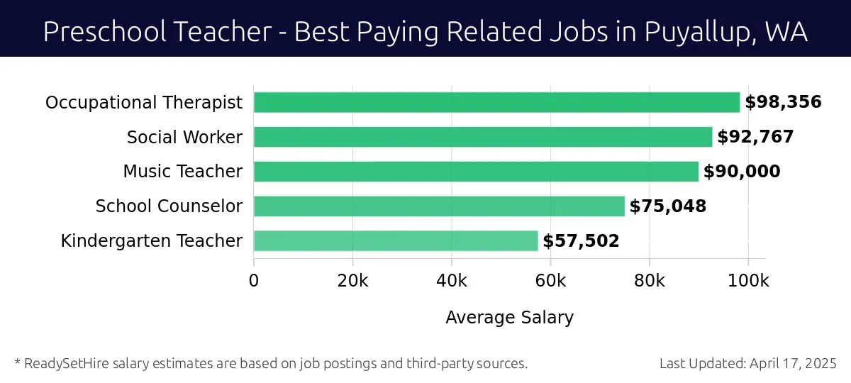 Graph displaying best paying related job salaries for Preschool Teacher jobs near Puyallup, WA, highlighting Occupational Therapist with the highest at $98,356 and Kindergarten Teacher with the lowest at $57,502.