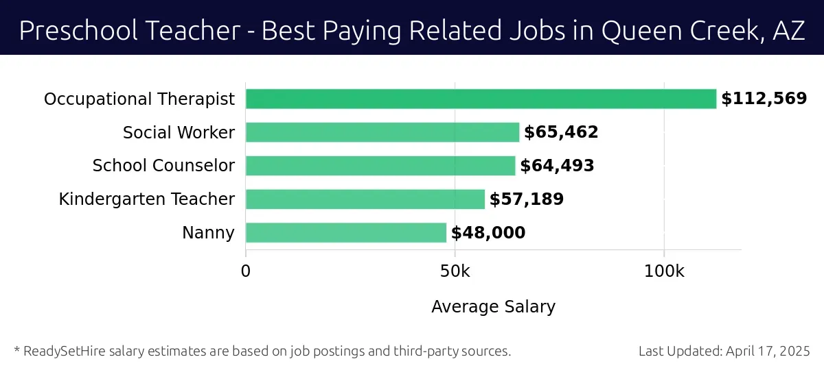 Graph displaying best paying related job salaries for Preschool Teacher jobs near Queen Creek, AZ, highlighting Occupational Therapist with the highest at $112,569 and Nanny with the lowest at $48,000.