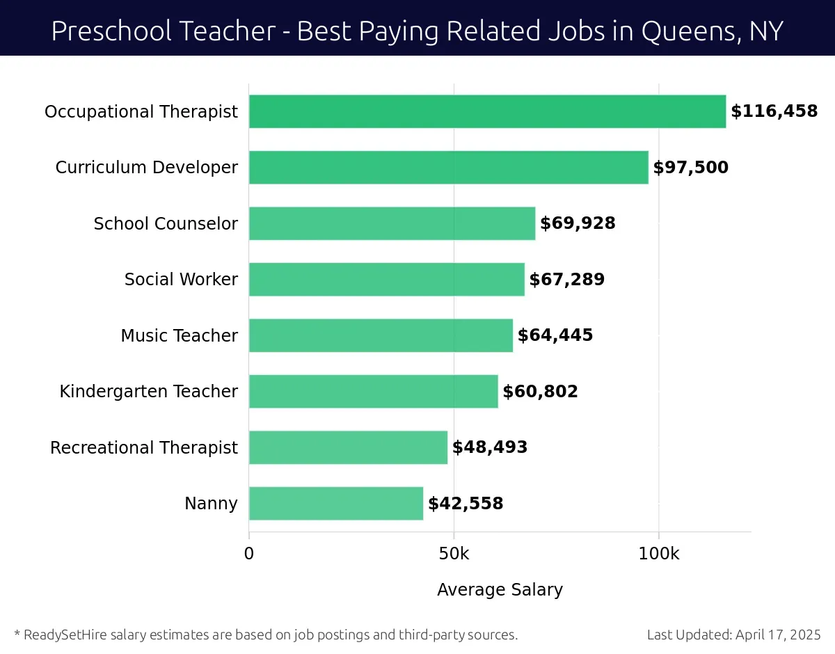 Graph displaying best paying related job salaries for Preschool Teacher jobs near Queens, NY, highlighting Occupational Therapist with the highest at $116,458 and Nanny with the lowest at $42,558.