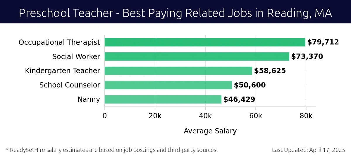 Graph displaying best paying related job salaries for Preschool Teacher jobs near Reading, MA, highlighting Occupational Therapist with the highest at $79,712 and Nanny with the lowest at $46,429.