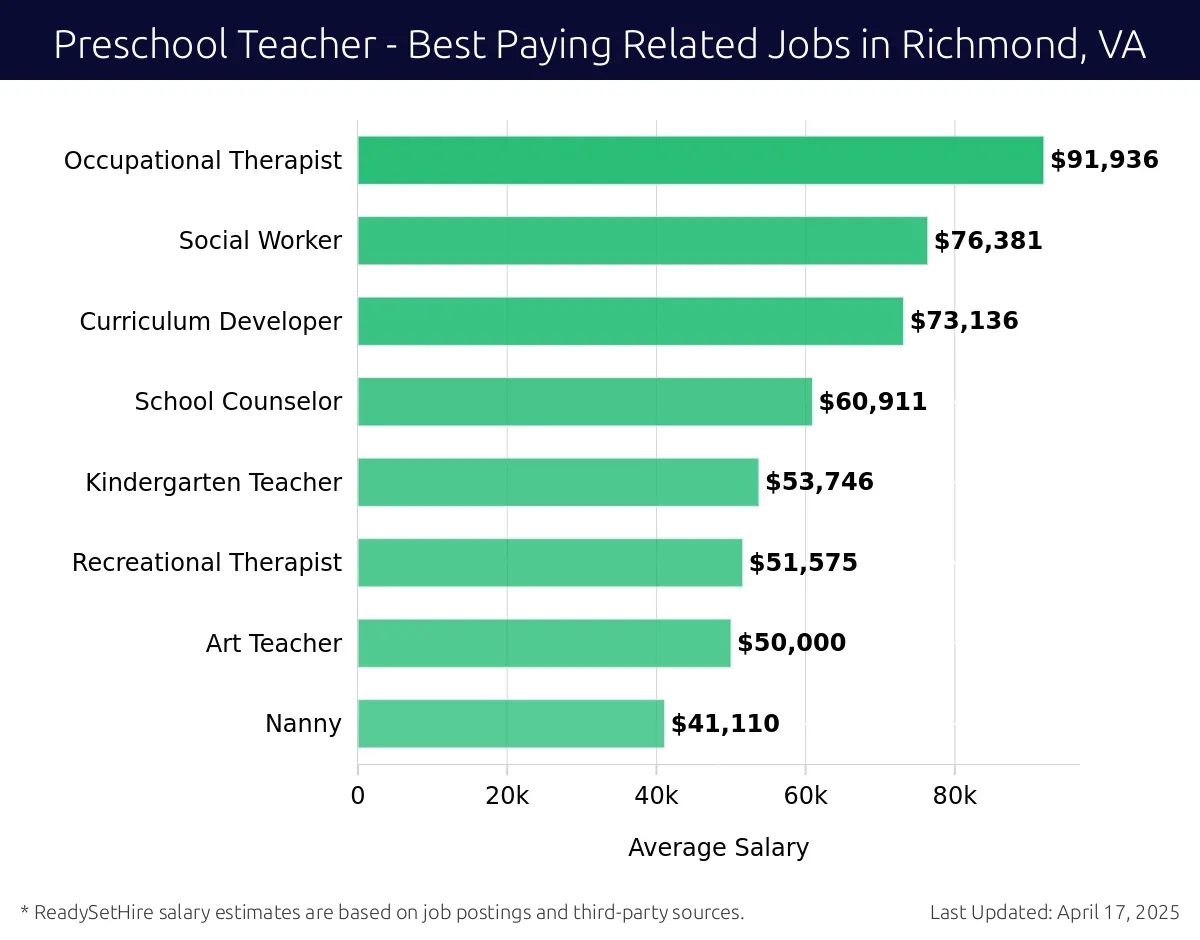 Graph displaying best paying related job salaries for Preschool Teacher jobs near Richmond, VA, highlighting Occupational Therapist with the highest at $91,936 and Nanny with the lowest at $41,110.