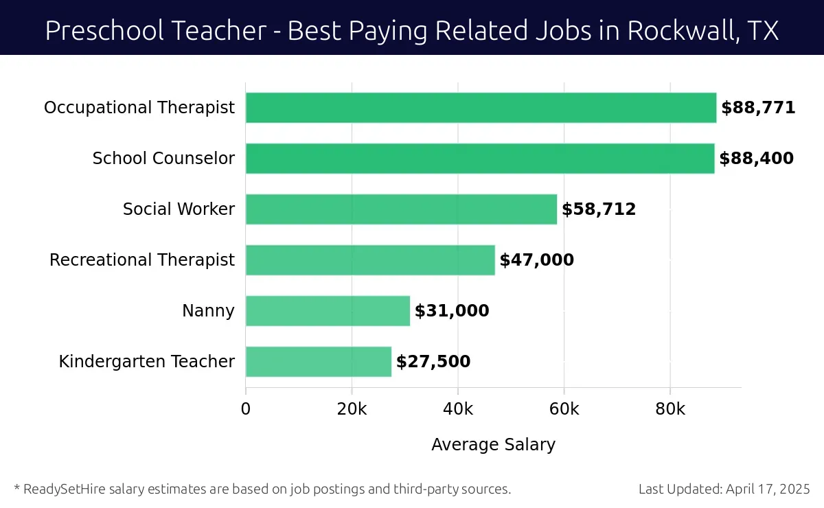 Graph displaying best paying related job salaries for Preschool Teacher jobs near Rockwall, TX, highlighting Occupational Therapist with the highest at $88,771 and Kindergarten Teacher with the lowest at $27,500.