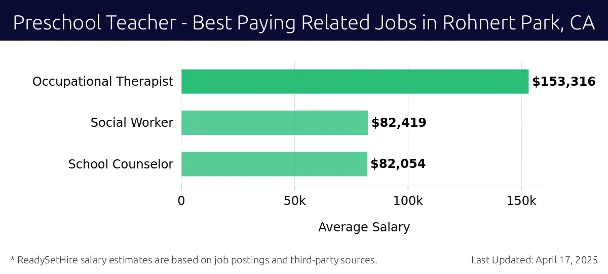 Graph displaying best paying related job salaries for Preschool Teacher jobs near Rohnert Park, CA, highlighting Occupational Therapist with the highest at $153,316 and School Counselor with the lowest at $82,054.