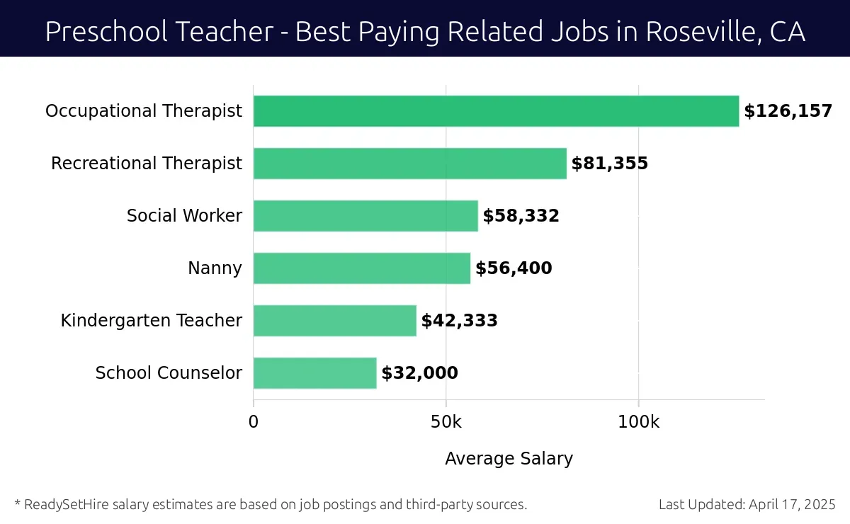 Graph displaying best paying related job salaries for Preschool Teacher jobs near Roseville, CA, highlighting Occupational Therapist with the highest at $126,157 and School Counselor with the lowest at $32,000.