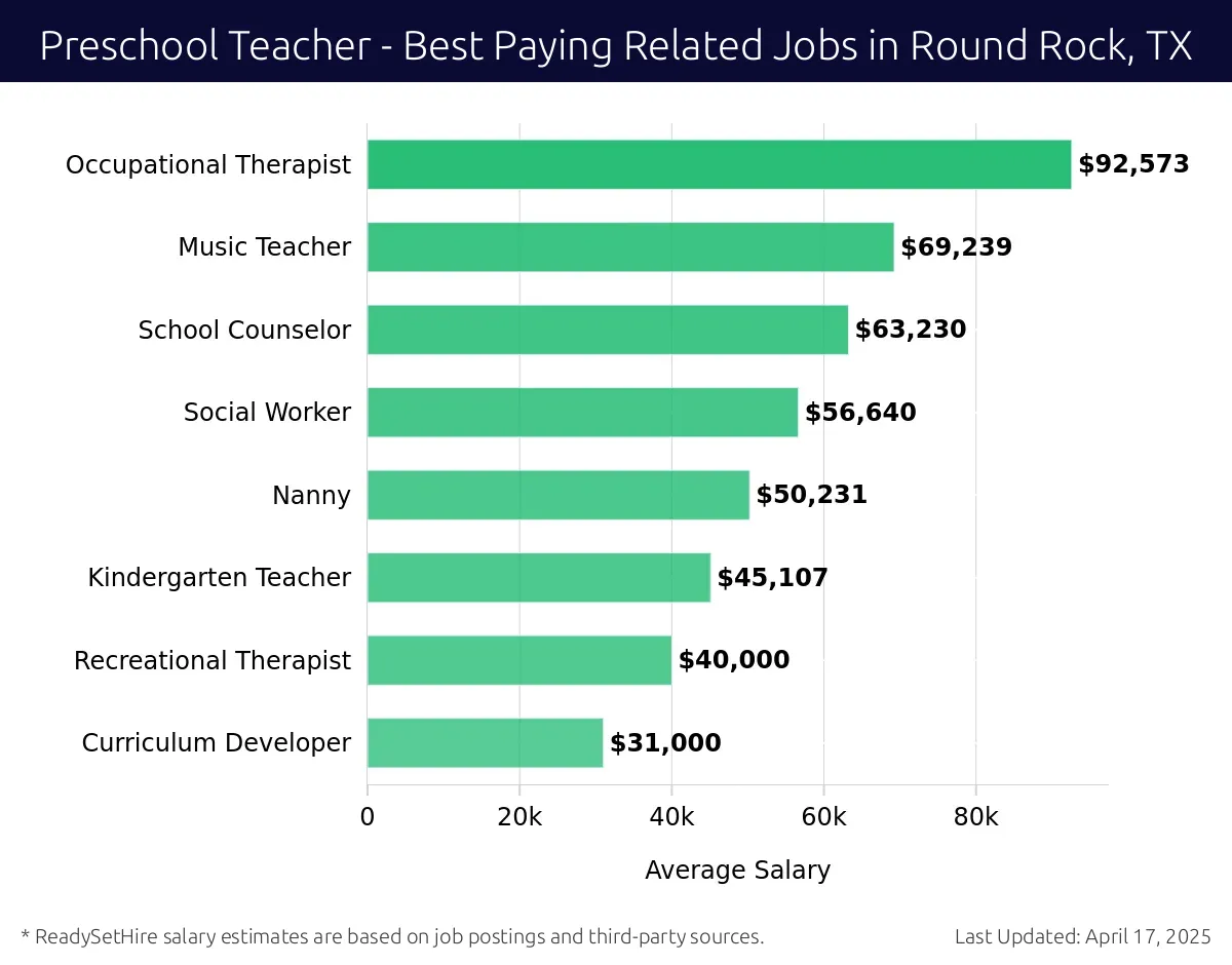 Graph displaying best paying related job salaries for Preschool Teacher jobs near Round Rock, TX, highlighting Occupational Therapist with the highest at $92,573 and Curriculum Developer with the lowest at $31,000.