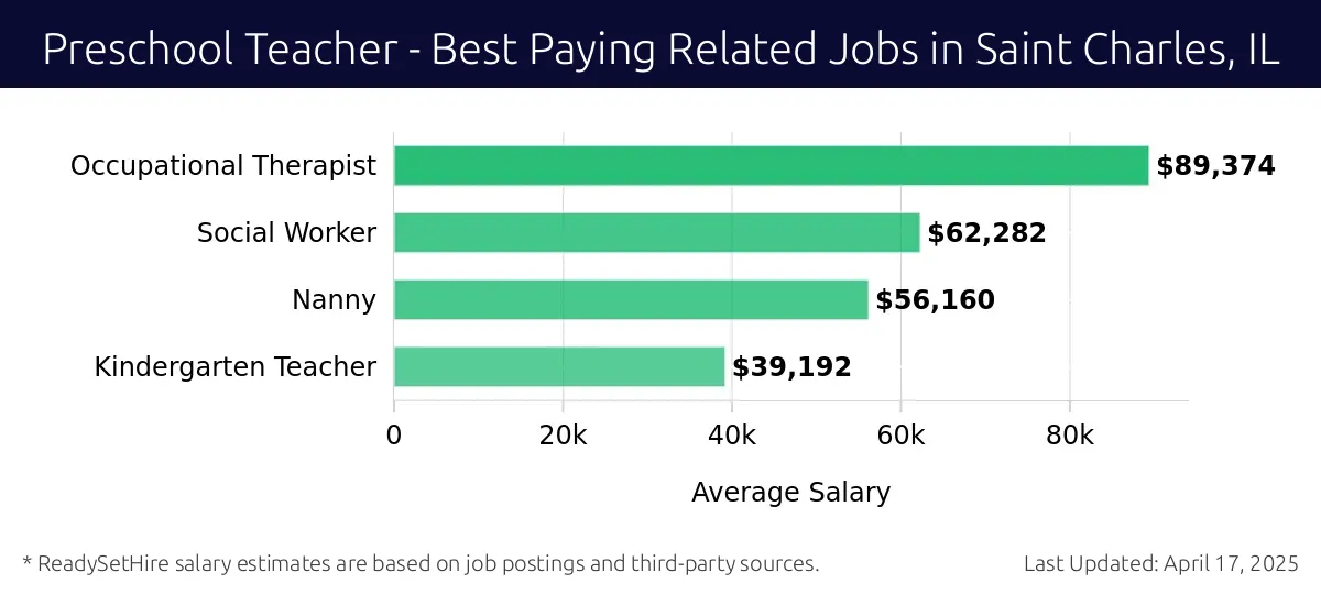 Graph displaying best paying related job salaries for Preschool Teacher jobs near Saint Charles, IL, highlighting Occupational Therapist with the highest at $89,374 and Kindergarten Teacher with the lowest at $39,192.